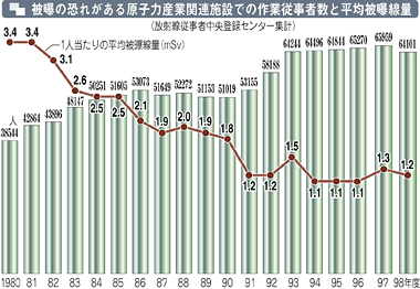 被曝の恐れがある原子力産業関連施設での作業従事者数と平均被曝線量