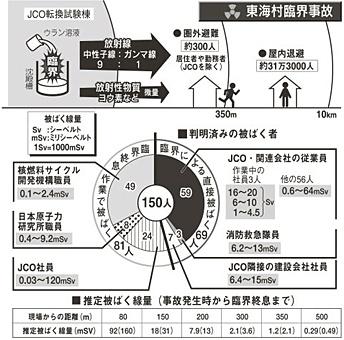 東海村臨界事故