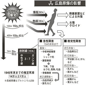 広島原爆