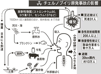 チェルノ事故