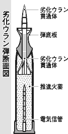 劣化ウラン弾断面図