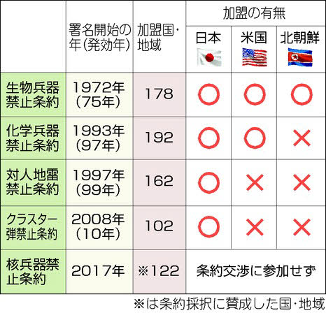 核なき世界への鍵 被爆国 進むべき針路は 核兵器禁止条約 ２０日署名開始 中国新聞ヒロシマ平和メディアセンター