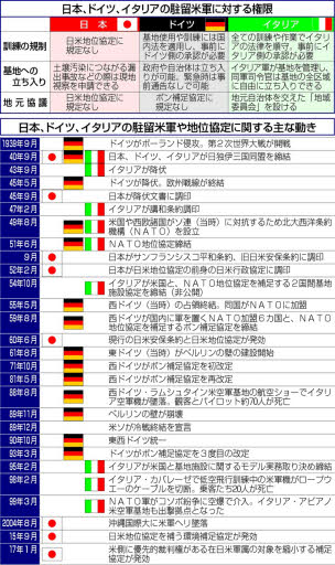 イワクニ 地域と米軍基地 独 伊 日本より権限強く 中国新聞ヒロシマ平和メディアセンター