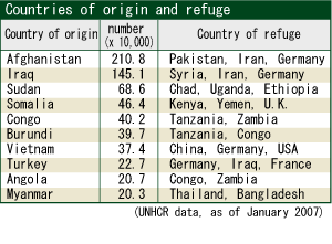 Countries of origin and refuge